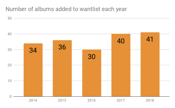 Number of albums added to wantlist each year